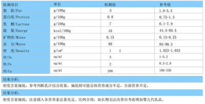 母乳营养成分分析仪生产厂家数据展示母乳中各成分的含量和比例